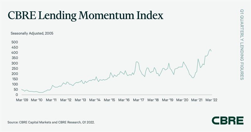 https://www.worldpropertyjournal.com/news-assets/CBRE%20Lending%20Momentum%20Index%20Mar%2022.jpg