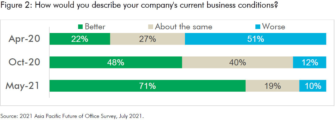 https://www.worldpropertyjournal.com/news-assets/CBRE-2021-Asia-Pacific-Future-of-Office-Survey-Chart-2.jpg