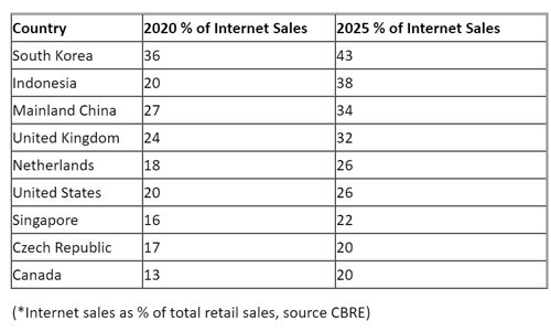 CBRE-2021-Global-e-commerce-report-table.jpg