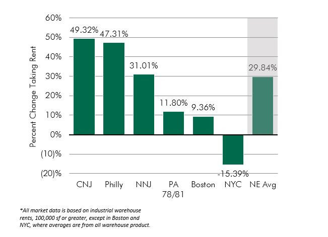 CBRE-2021-Logistics-Market-Reports-H1-2021-Chart-1.jpg