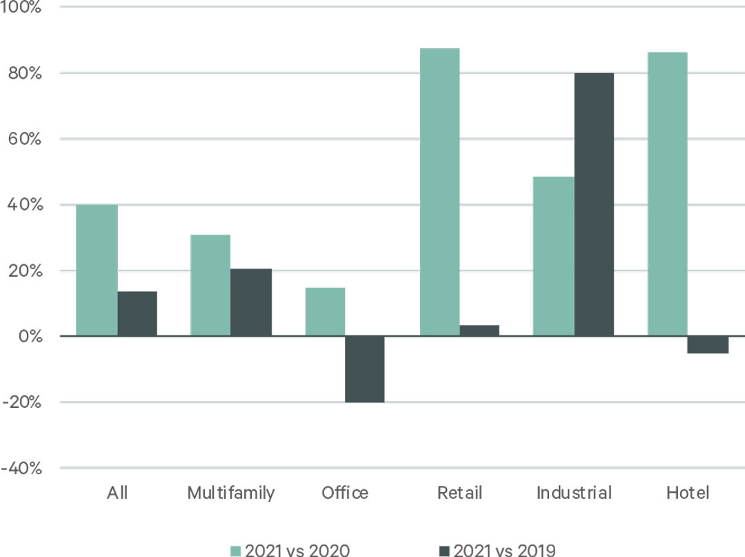 https://www.worldpropertyjournal.com/news-assets/CBRE-Commercial-Property-Investor-Data-for-2021-chart-1.jpg