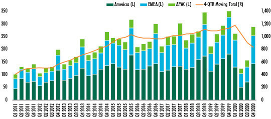 CBRE-Global-Investment-data-for-2020-chart-1.jpg