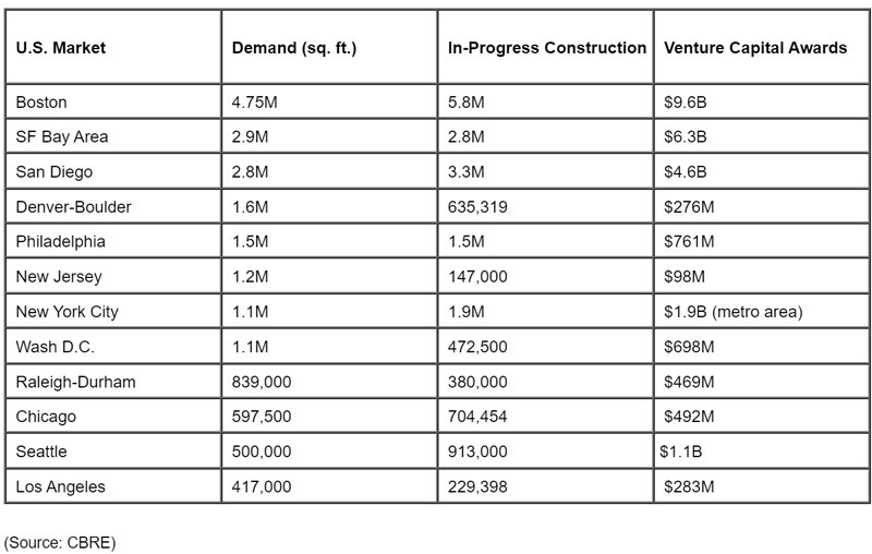 https://www.worldpropertyjournal.com/news-assets/CBRE-Life-Sciences-Market-Report.jpg