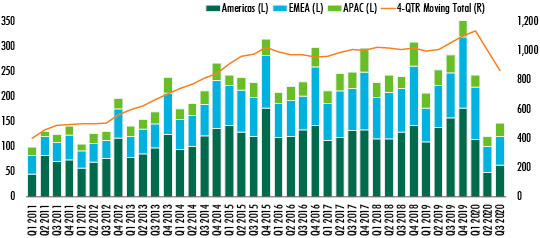 CBRE-commercial-property-investment-data-Q3-2020---chart-1.jpg