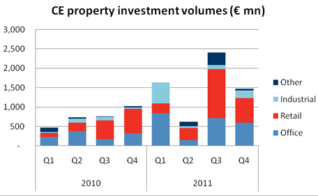 CE-Property-Investment-Volumes-2010-and-2011.jpg