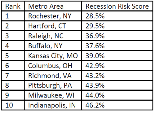 WPJ News | Metros With Lowest Economic Risk in the Coronavirus 2020 Recession