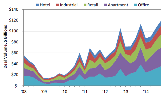 CRE-Deal-Volume-Q4.png