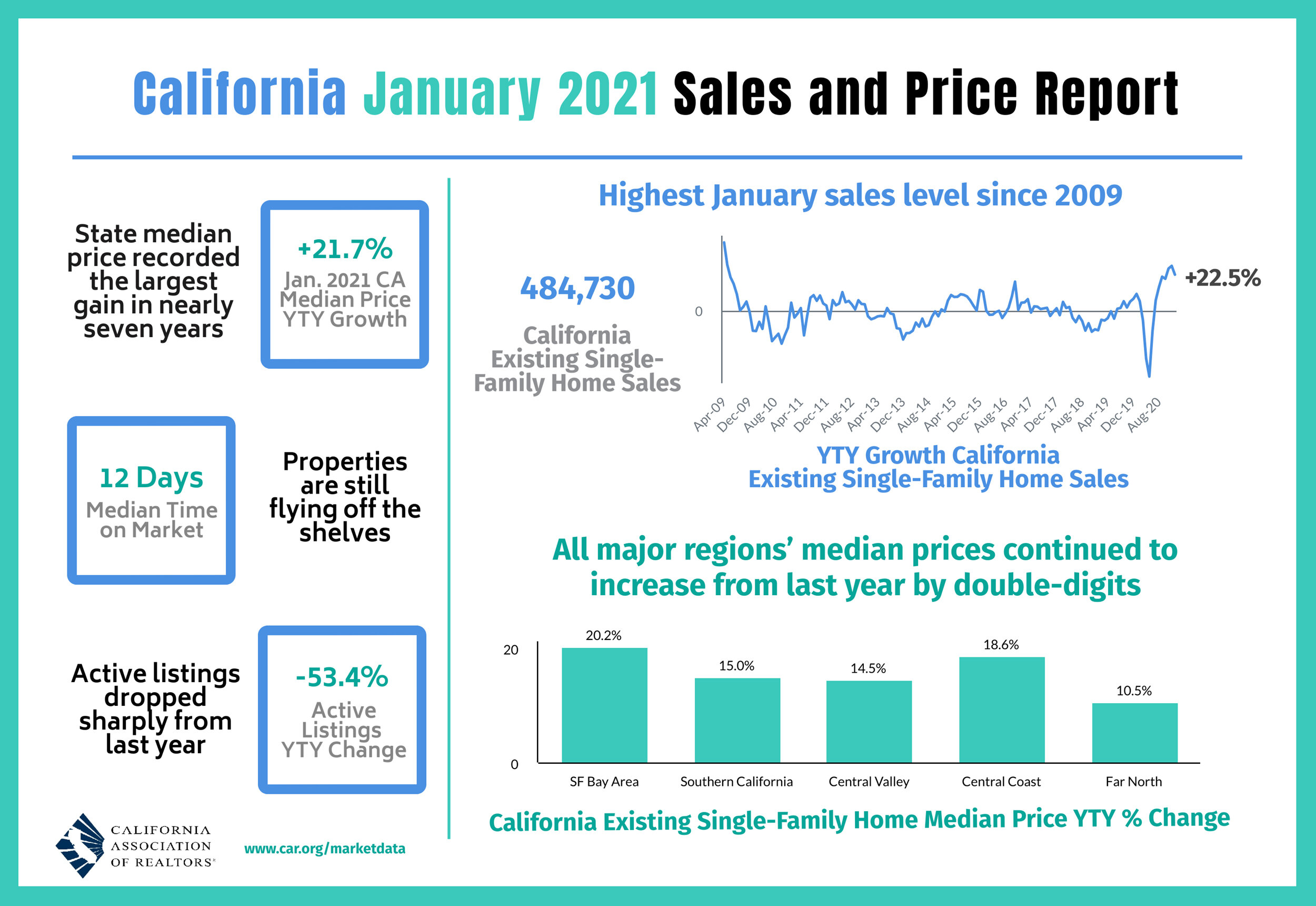 https://www.worldpropertyjournal.com/news-assets/Calfornia-Real-Estate-Sales-and-Price-Report.jpg