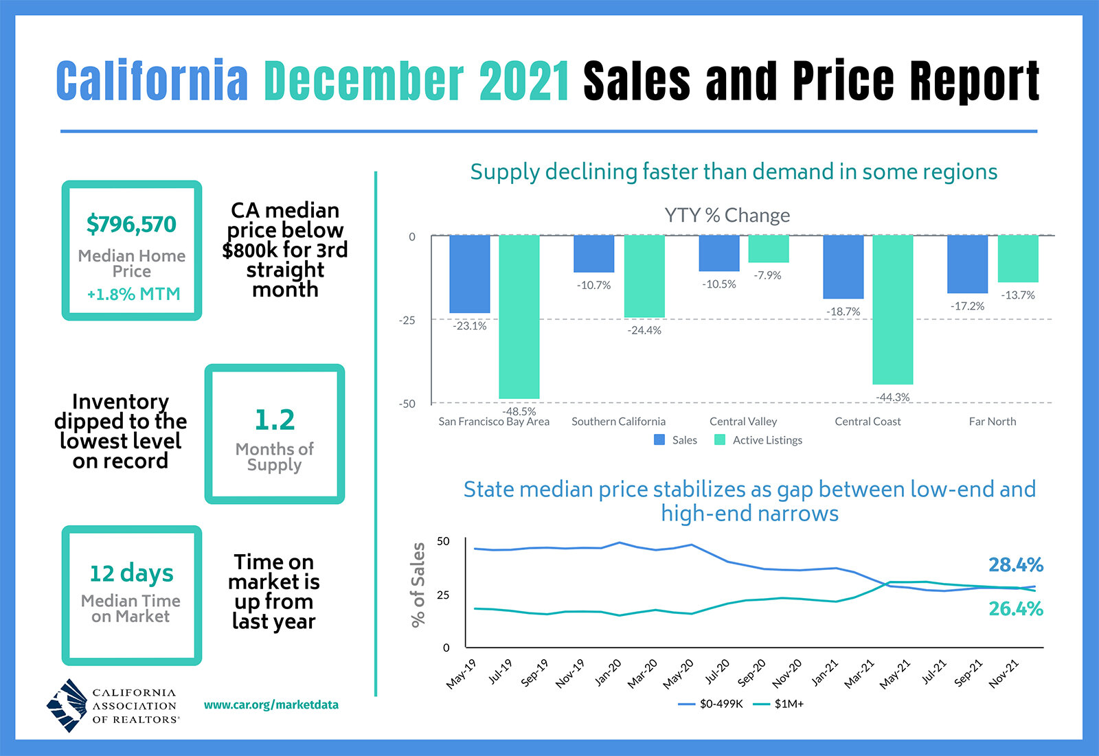 https://www.worldpropertyjournal.com/news-assets/California-December-2021-Sales-and-Price-Report.jpg