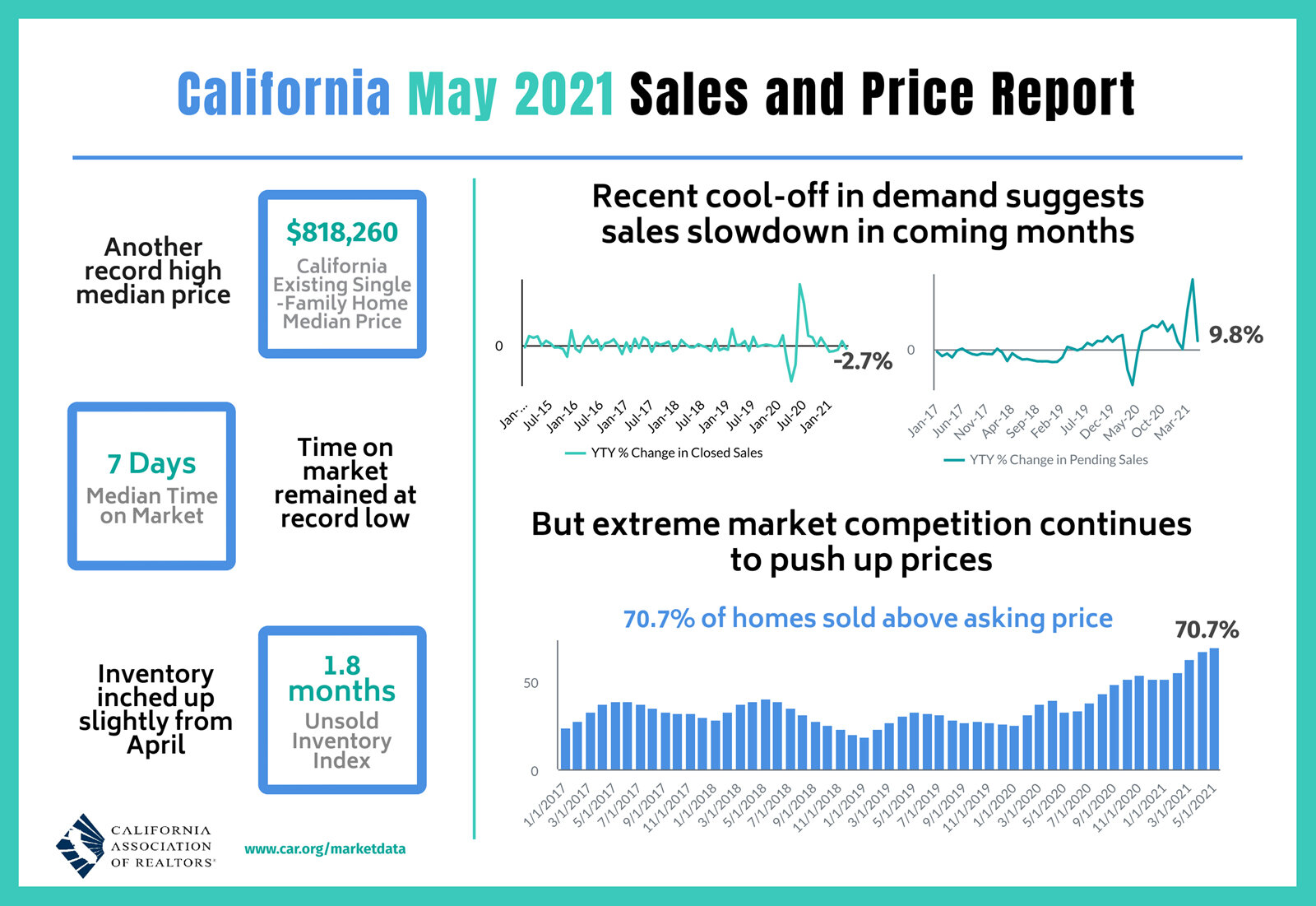 https://www.worldpropertyjournal.com/news-assets/California-home-sales-data-for-May-2021.jpg