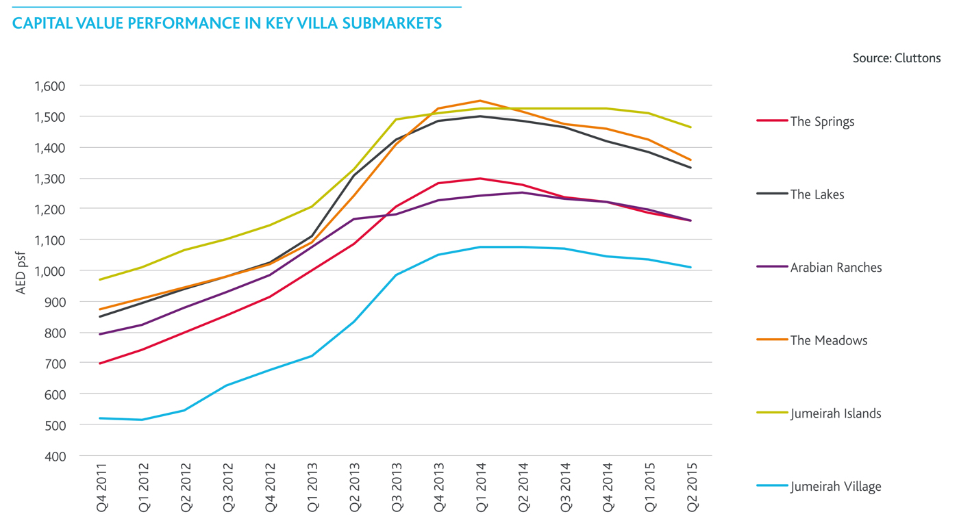 House Market Value Chart