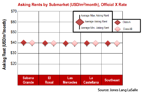 WPC News | Caracas Commercial Real Estate - Asking Office Rents  by Submarket