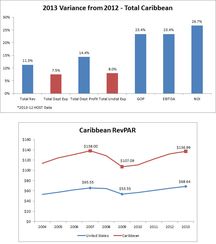 Caribbean-Hotels-Enjoy-a-Rise-in-Profits.jpg