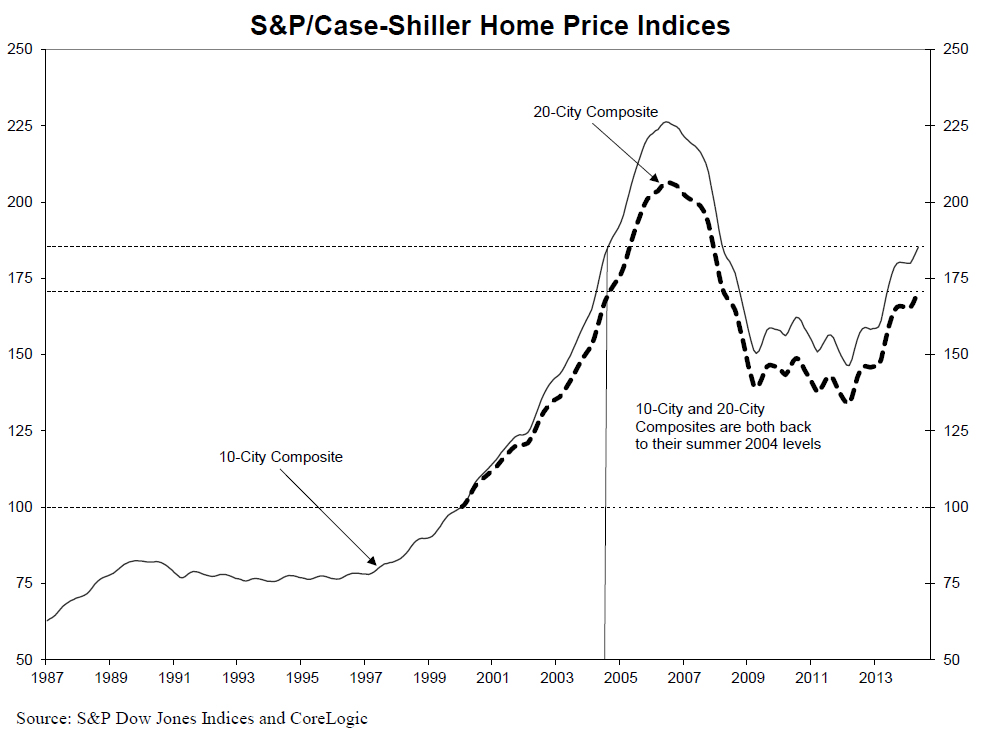 Case-Shiller-Home-Price-Indices-Chart-2-July-2014.jpg