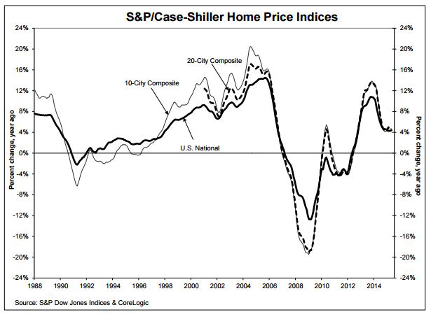Case-Shiller-Housing-Data-through-May-2015.jpg