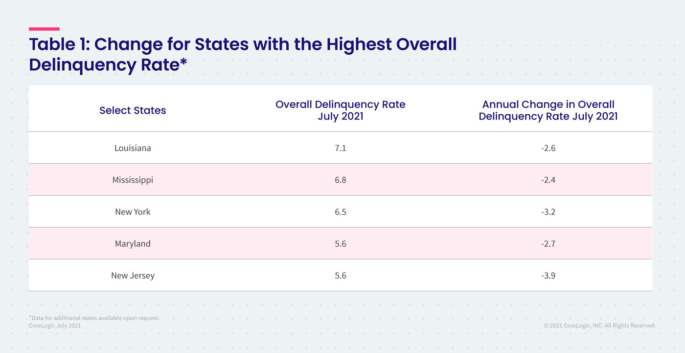 https://www.worldpropertyjournal.com/news-assets/Change-for-states-with-the-highest-overall-delinquency-rate.jpg