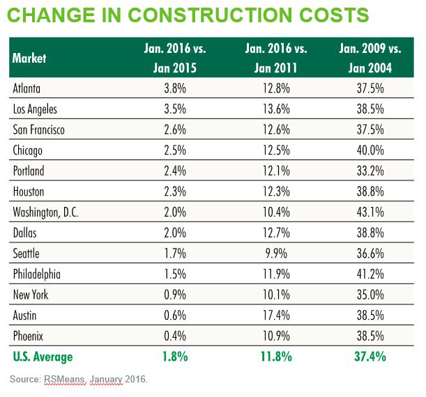 Despite Global Commodity Price Declines Labor Shortages 