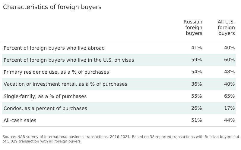 https://www.worldpropertyjournal.com/news-assets/Characteristics%20of%20foreign%20buyers.jpg