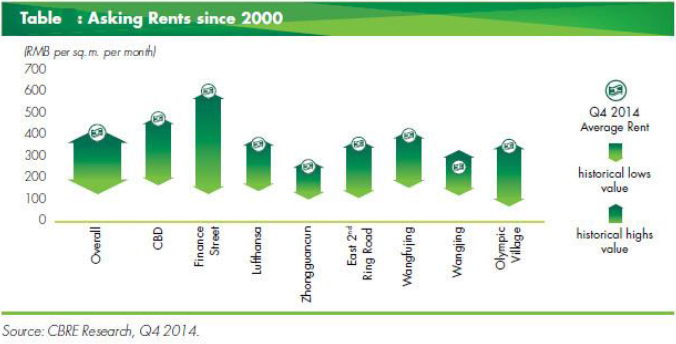 China-Office-Market-Asking-Rents-since-2000.jpg