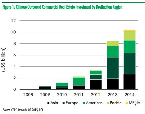 China-investment-by-region-(2015)-by-CBRE.jpg