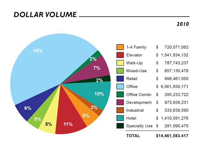 Massey Knakal Reports New York City's Commercial Sales Volume Was Up in ...