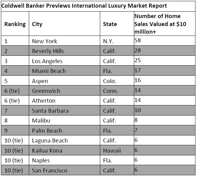 Coldwell-Banker-Previews-International-Luxury-Market-Report-2.jpg