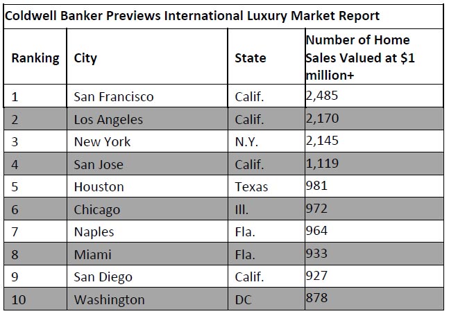 WPJ News | Coldwell Banker Previews International Luxury Market Report