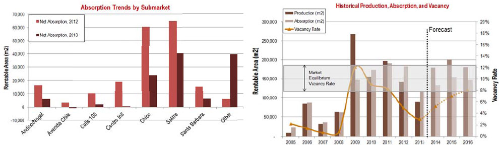 WPC News | Colombia Commercial Real Estate - Absorption Trends by SubMarket - Historical Production