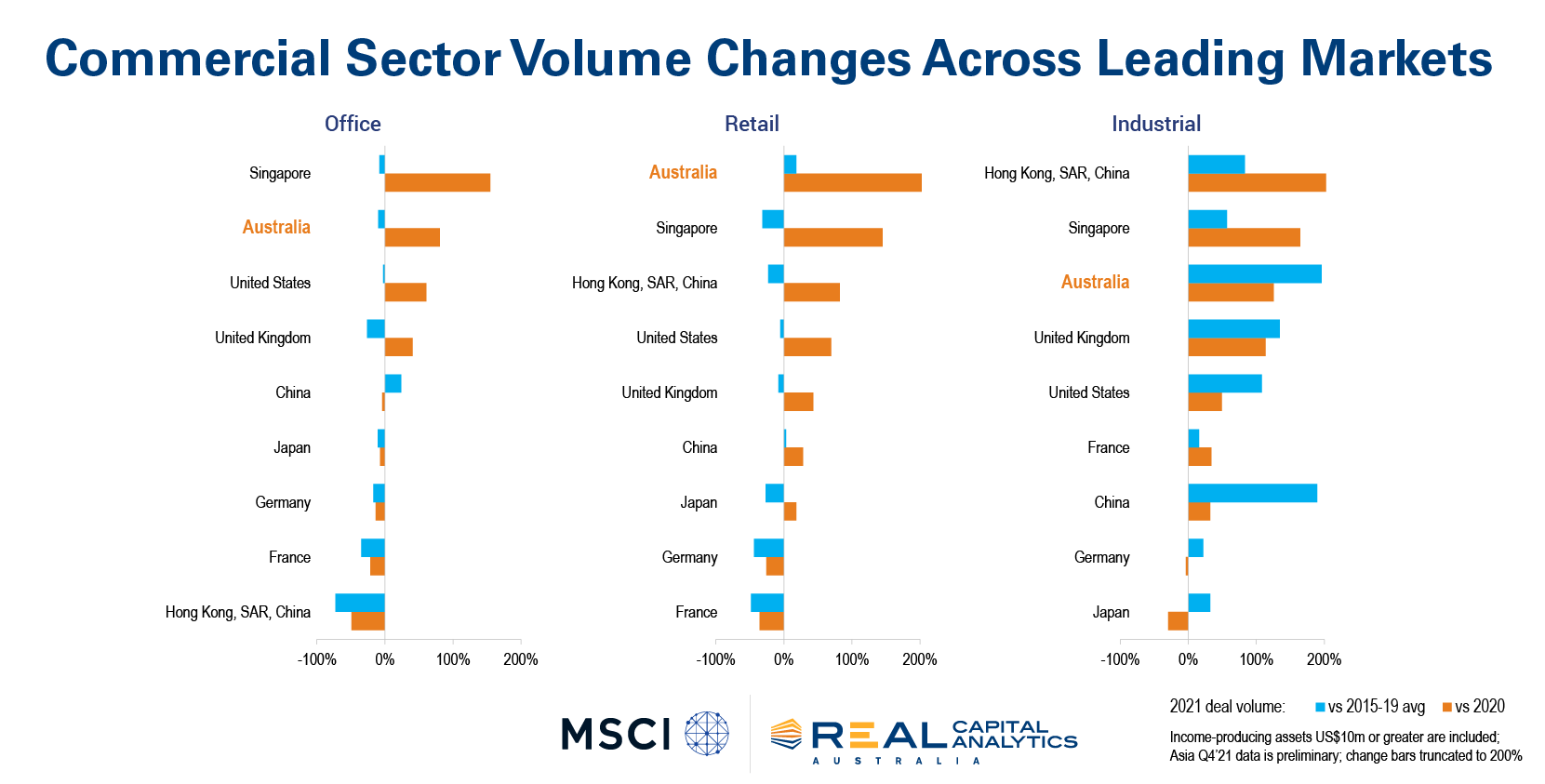 https://www.worldpropertyjournal.com/news-assets/Commercial%20Sector%20Volume%20Changes%20Across%20Leading%20Markets.png