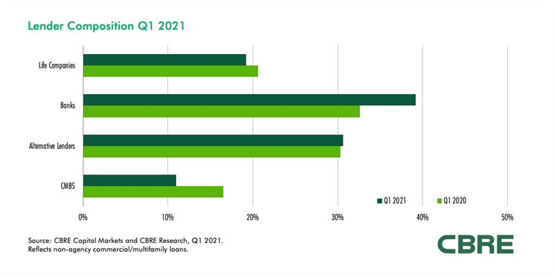 https://www.worldpropertyjournal.com/news-assets/Commercial-Lender-Composition-Q1-2021.jpg