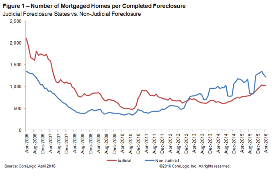 37,000 Completed U.S. Home Foreclosures in April WORLD PROPERTY