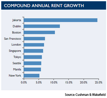 WPC News | Compound Annual rent growth CUSHMAN WAKEFIELD