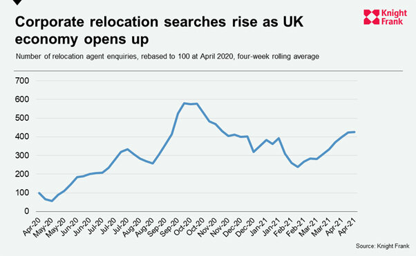 Corporate-relocation-searches-rise-as-UK-economy-opens-up.jpg