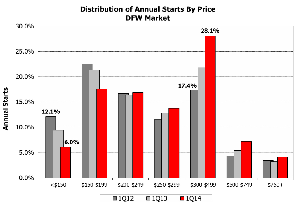 DFW-Real-Estate-Market---Distribution-of-Annual-Starts-by-Price.jpg