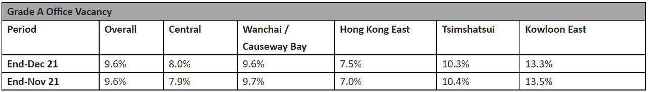 https://www.worldpropertyjournal.com/news-assets/December-2021-JLL-Report-Grade-A-Office-Vacancy.jpg