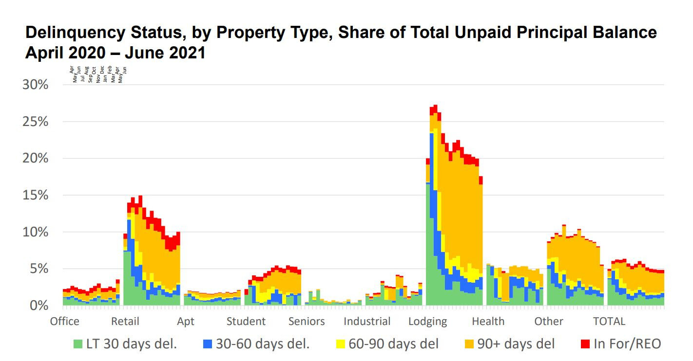 https://www.worldpropertyjournal.com/news-assets/Delinquency-Status-by-Property-Type-April-2020-to-June-2021.jpg