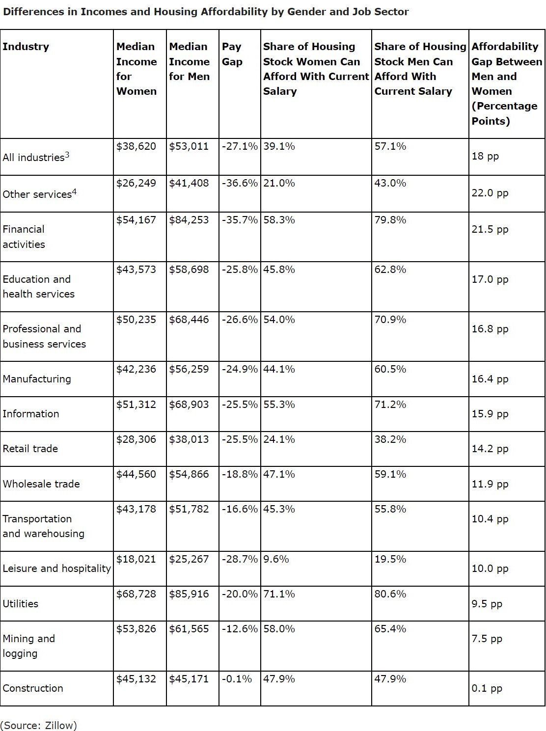 https://www.worldpropertyjournal.com/news-assets/Differences%20in%20Incomes%20and%20Housing%20Affordability%20by%20Gender%20and%20Job%20Sector.jpg