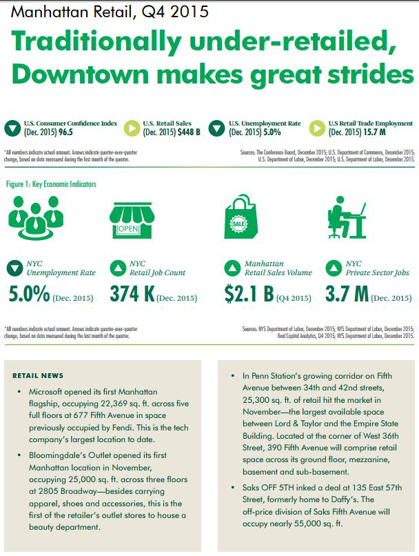 Downtown-Manhattan-Retial-CHart-(Q4,-2015).png