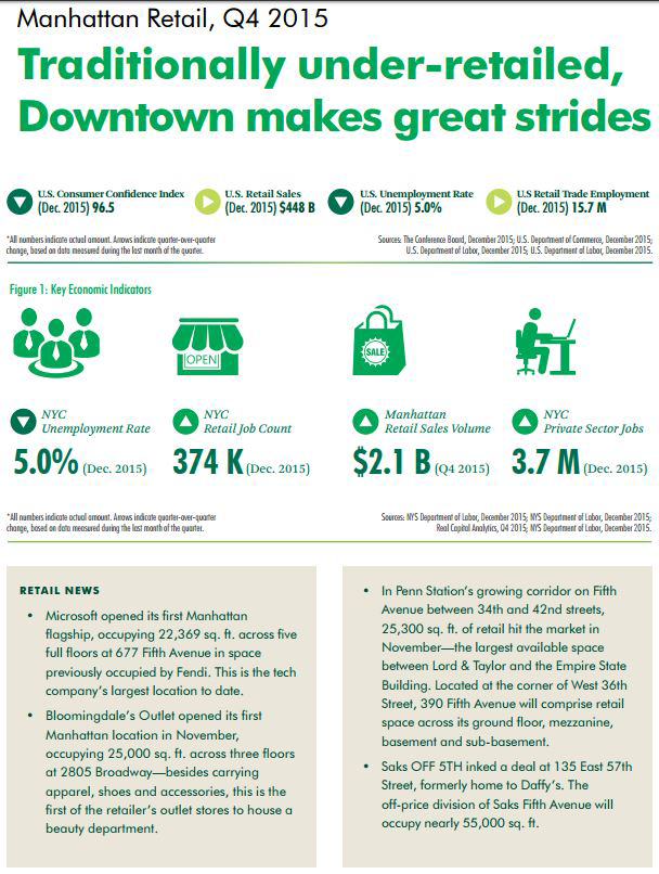 Lower Manhattan Retail Market Evolving as Consumer Demand Increases