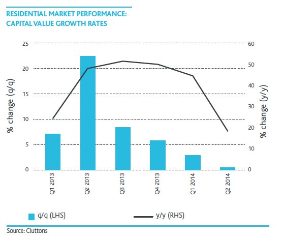 Dubai-Residential-Capital-Value-Growth-Performance.jpg