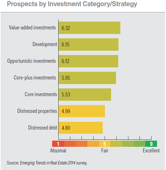 Investors 'Optimistic' About U.S. Real Estate Markets WORLD PROPERTY