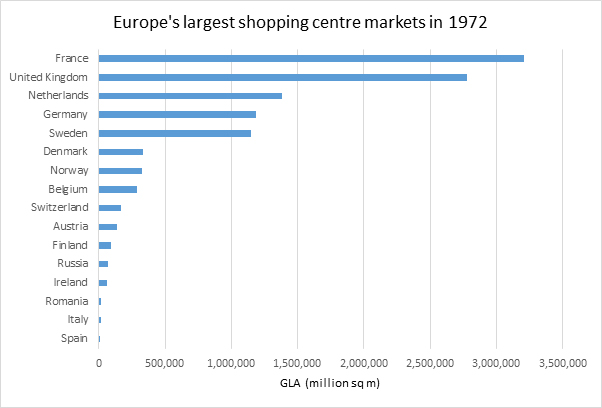 WPJ News | Europe's largest shopping center markets (1972)