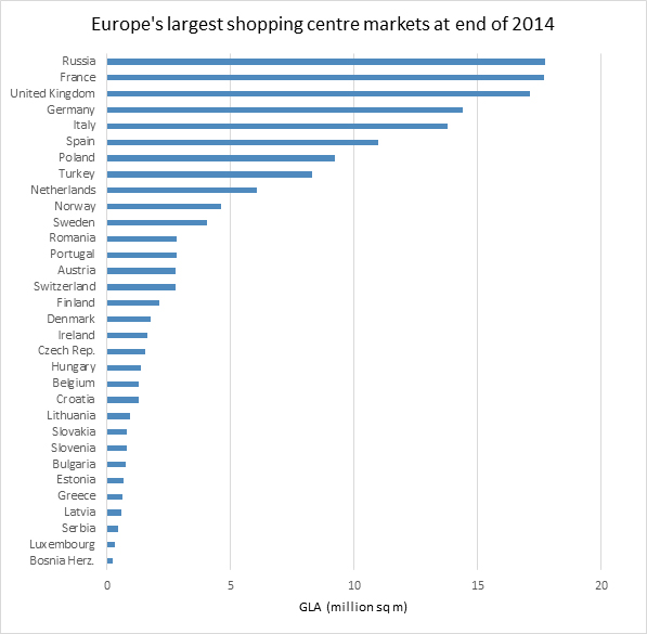 WPJ News | Europe's largest shopping center markets (2014)
