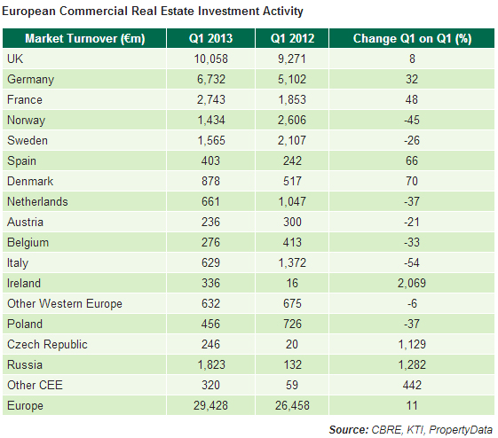 WPC News | European Commercial Real Estate Investment Activity CBRE