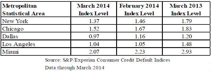 Experian-Consumer-Credit-Default-Indices-2.jpg