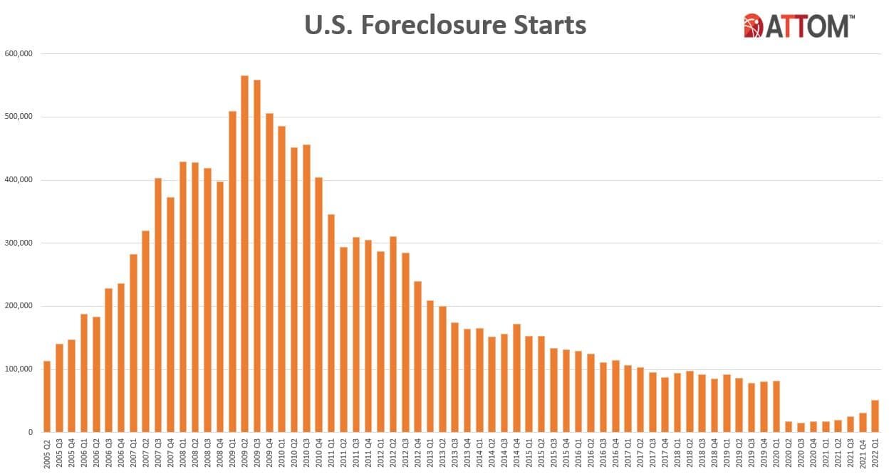 https://www.worldpropertyjournal.com/news-assets/FC-Starts-Historical-Q122.jpeg