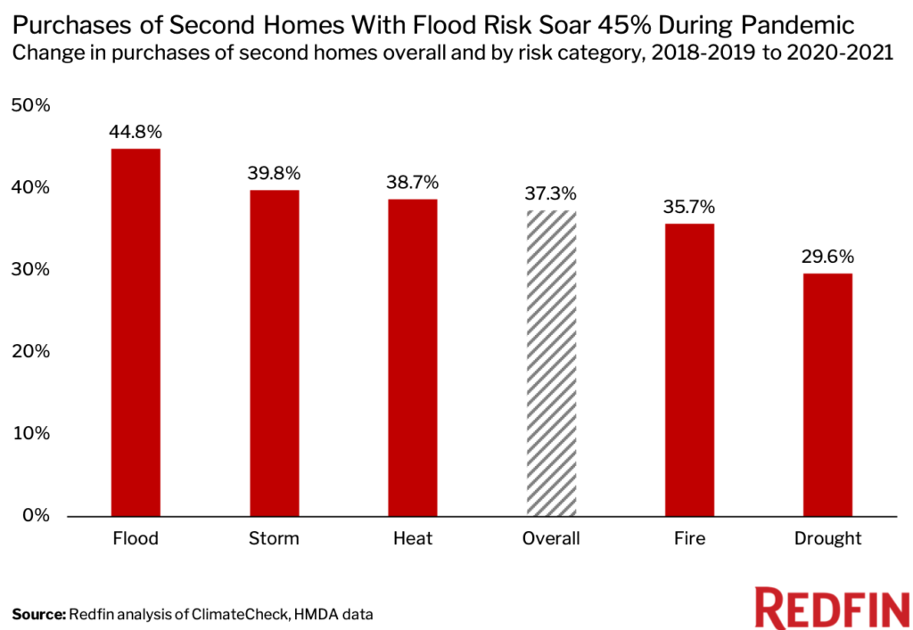 https://www.worldpropertyjournal.com/news-assets/FINAL-CLIMATE-RISK-CHART-1024x707.png