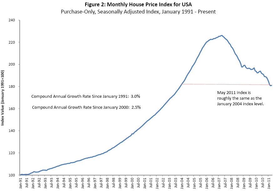 FHFA Says U.S. House Price Index Rises 0.4 in May; Second Consecutive