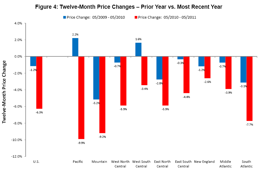FHFA Says U.S. House Price Index Rises 0.4 in May; Second Consecutive