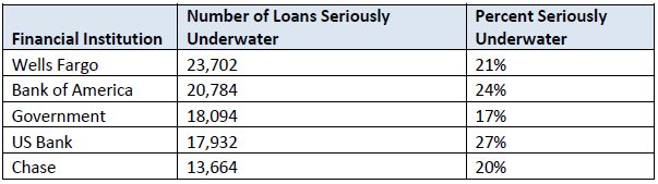 Financial-institutions-with-the-highest-amount-of-homes-seriously-underwater.jpg